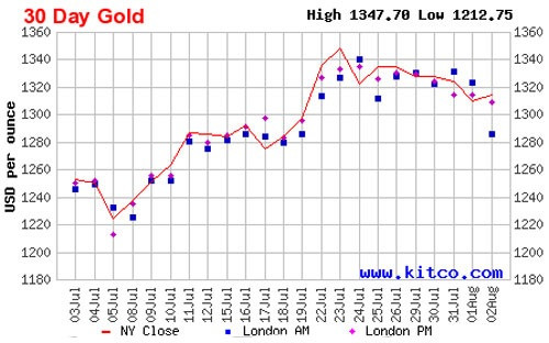 Diễn biến giá đóng cửa của vàng giao ngay tại New York trong 1 tháng qua - Nguồn: Kitco.