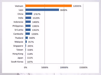 Tốc độ tăng trưởng người dùng internet tại một số nước Châu Á từ 2000 – 2010 (Nguồn: www.internetworldstats.com)