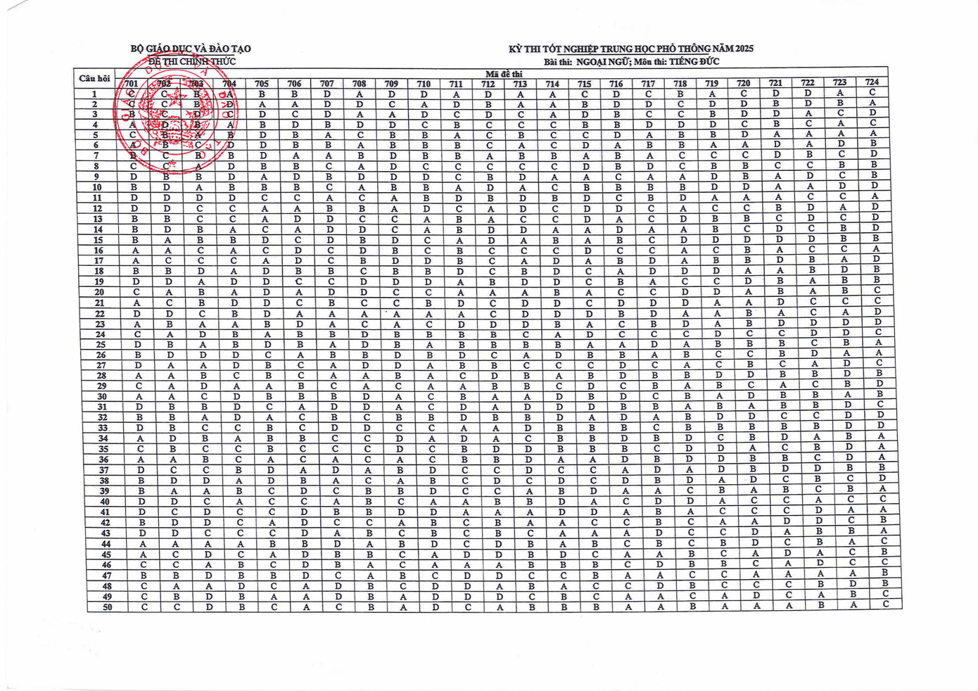Đáp án chính thức môn Ngoại ngữ - bài thi tiếng Đức (Ảnh: Fanpage Bộ Giáo dục và Đào tạo)