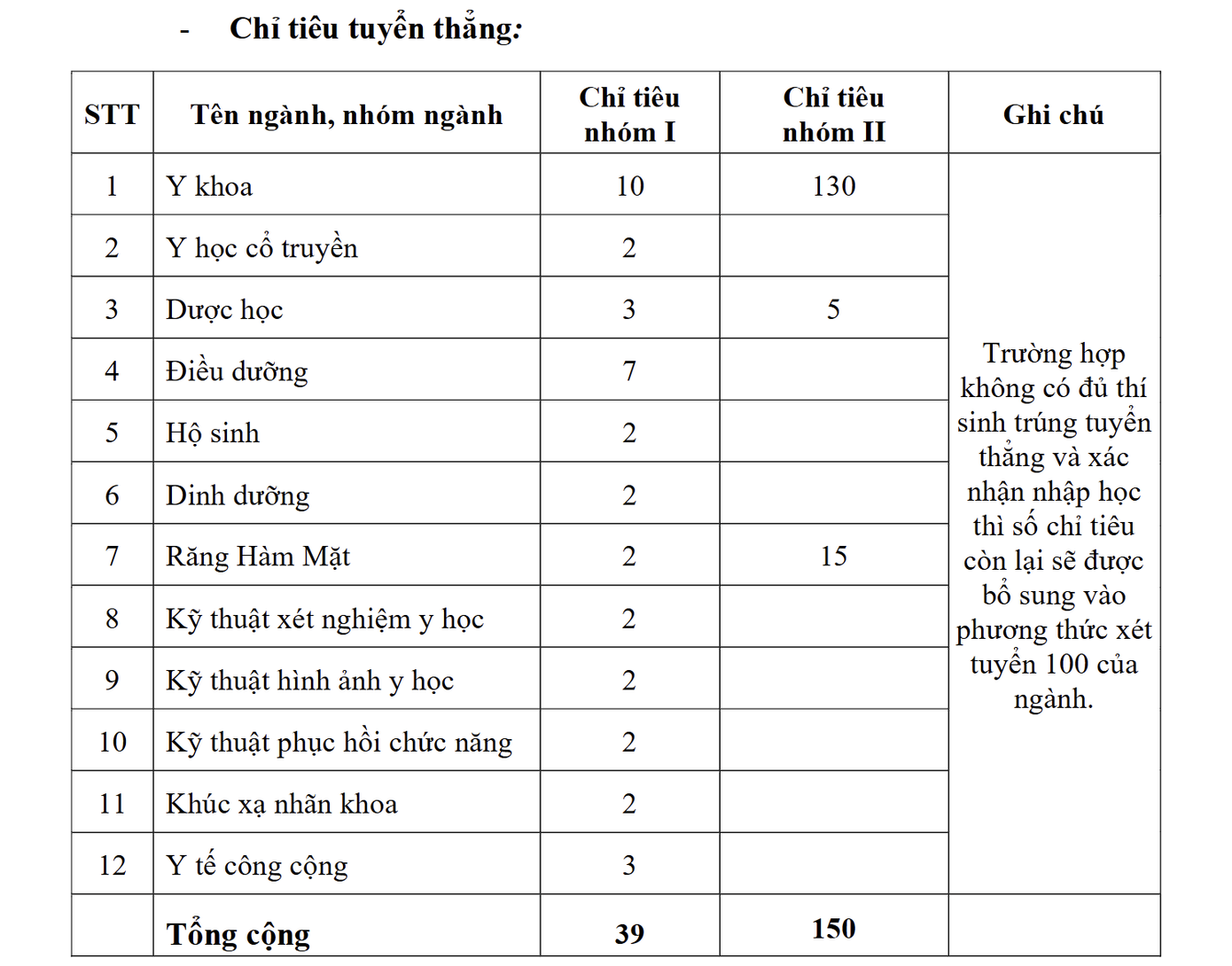 Nguồn: Website Trường Đại học Y khoa Phạm Ngọc Thạch