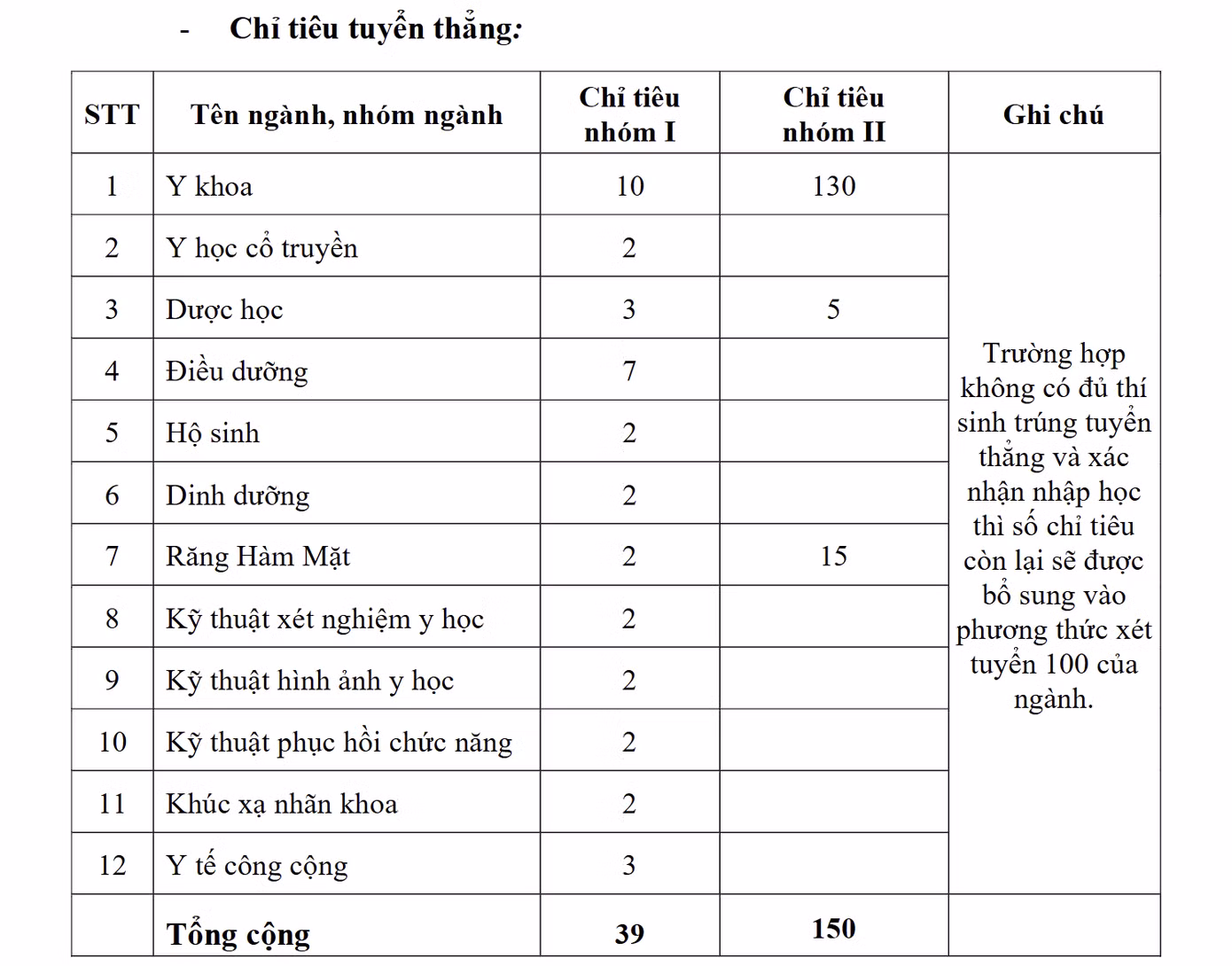 Nguồn: Website Trường Đại học Y khoa Phạm Ngọc Thạch