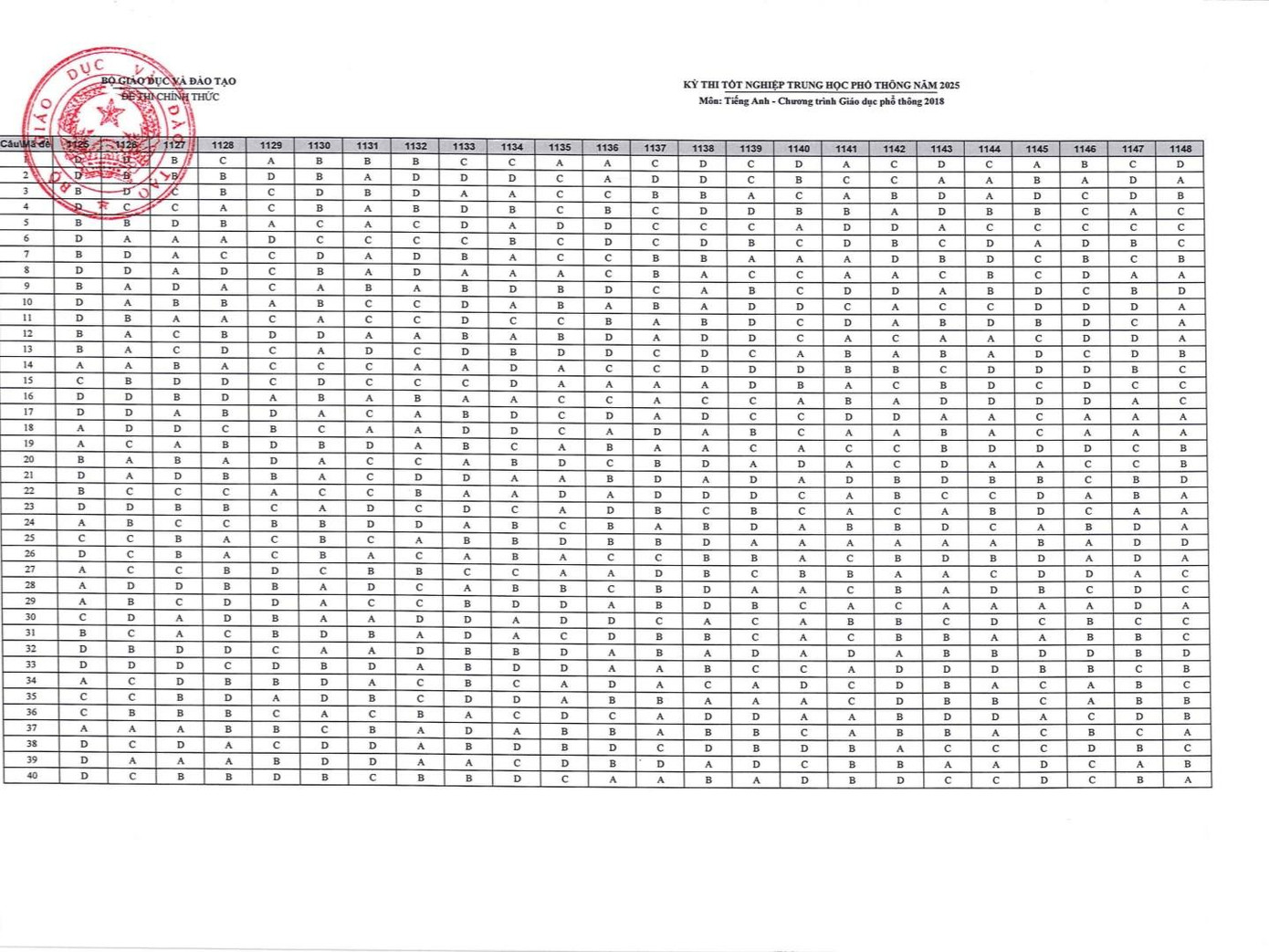 Đáp án chính thức môn Ngoại ngữ - bài thi tiếng Anh (Ảnh: Fanpage Tin giáo dục TP.HCM)