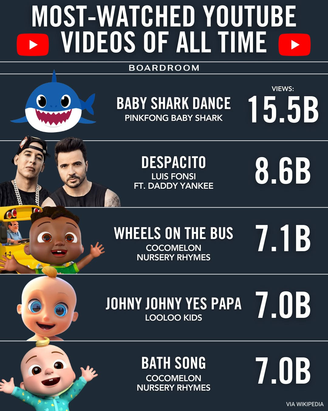 Danh sách 5 video có lượt xem cao nhất YouTube hiện nay, đứng đầu là Baby Shark. Danh sách 5 video có lượt xem cao nhất YouTube hiện nay, đứng đầu là Baby Shark.