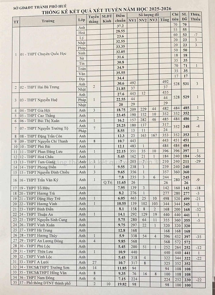 Điểm chuẩn thi tuyển sinh vào 10 năm học 2025 - 2026 của các trường THPT công lập Huế. Ảnh: Tin giáo dục TP. Huế