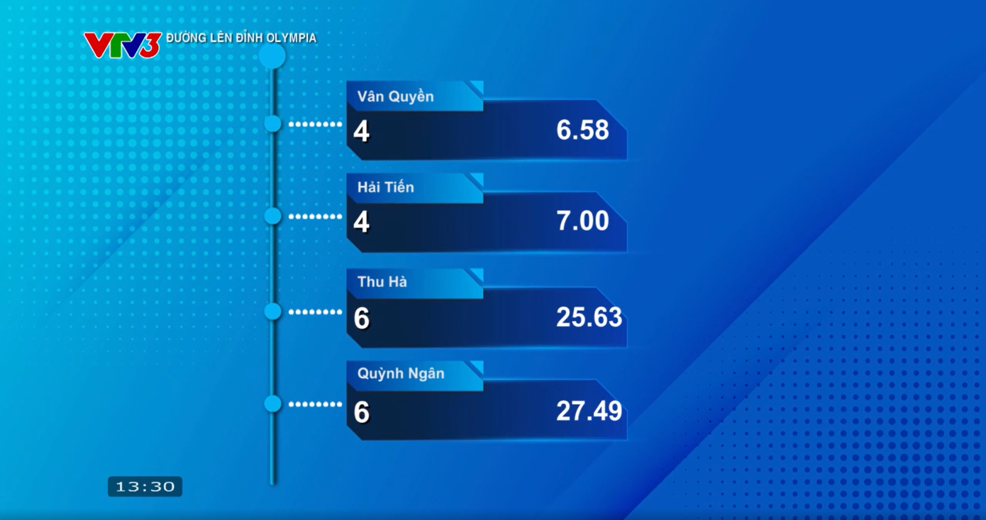 Vân Quyền đã đưa ra câu trả lời chính xác chỉ trong 6.58 giây trong phần thi Tăng tốc. Vân Quyền đã đưa ra câu trả lời chính xác chỉ trong 6.58 giây trong phần thi Tăng tốc.