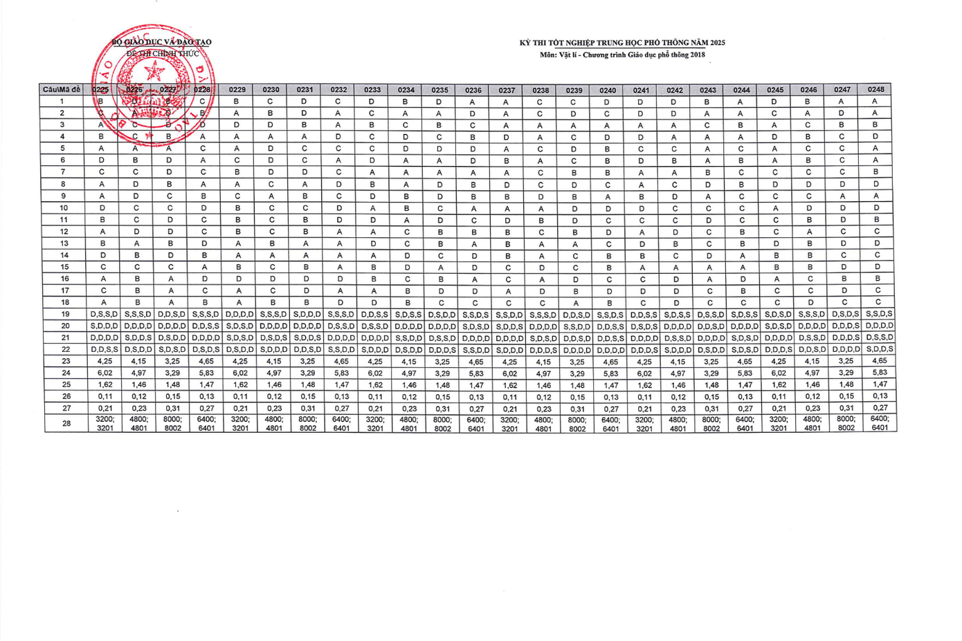 Đáp án chính thức môn Vật lí. Ảnh: Fanpage Tin giáo dục TP.HCM