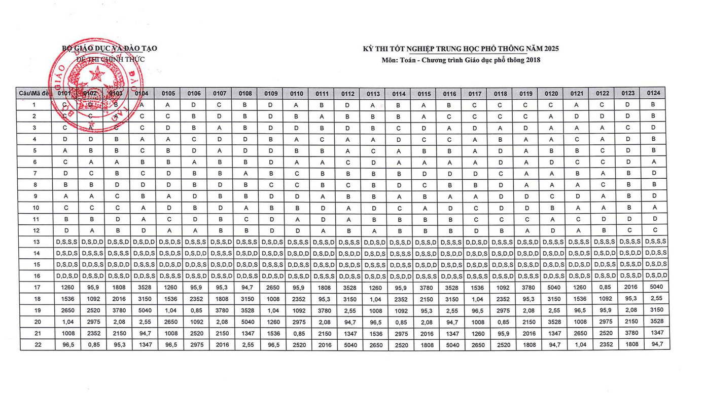 Đáp án chính thức môn Toán. Ảnh: Tin Giáo dục TP.HCM
