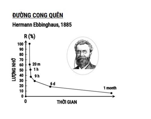 Đường cong quên là một biểu đồ đường biểu thị mối quan hệ giữa thời gian và lượng kiến thức còn đọng lại sau khi tiếp thu. Nguồn: Internet Đường cong quên là một biểu đồ đường biểu thị mối quan hệ giữa thời gian và lượng kiến thức còn đọng lại sau khi tiếp thu. Nguồn: Internet