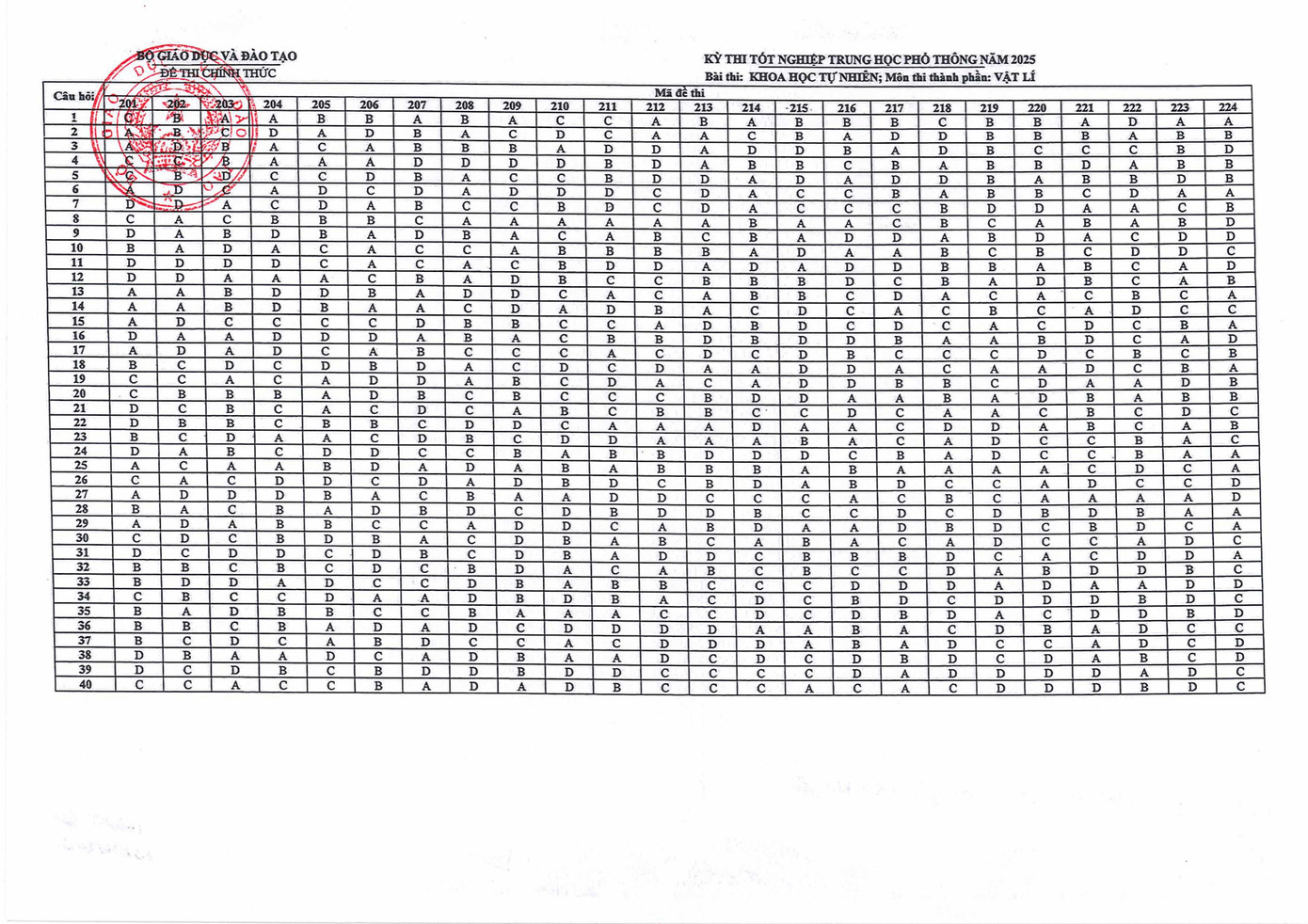 Đáp án chính thức bài thi KHTN - môn thi Vật lí (Ảnh: Fanpage Bộ Giáo dục và Đào tạo)