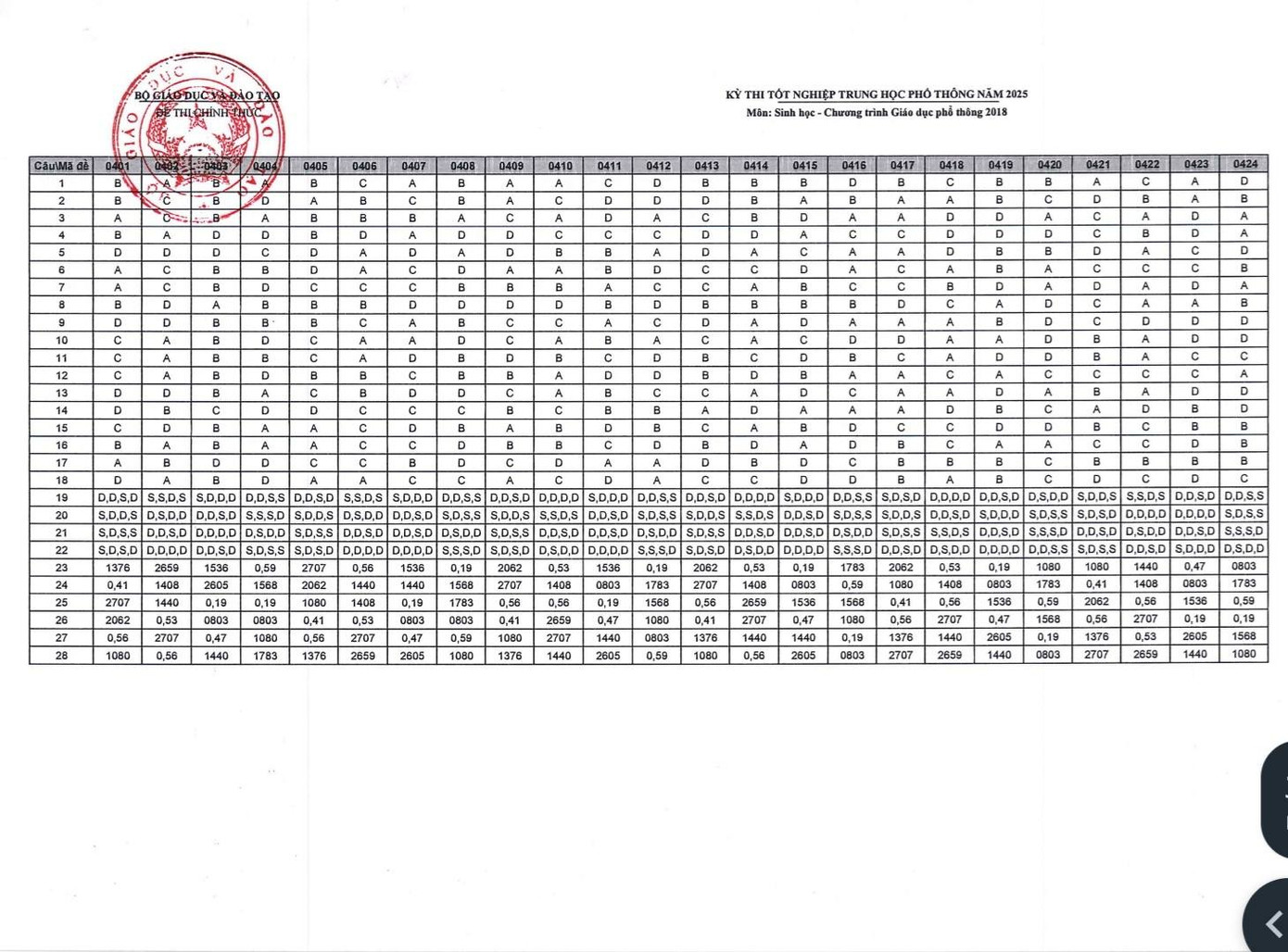 Đáp án chính thức môn Sinh học. Ảnh: Fanpage Tin giáo dục TP.HCM
