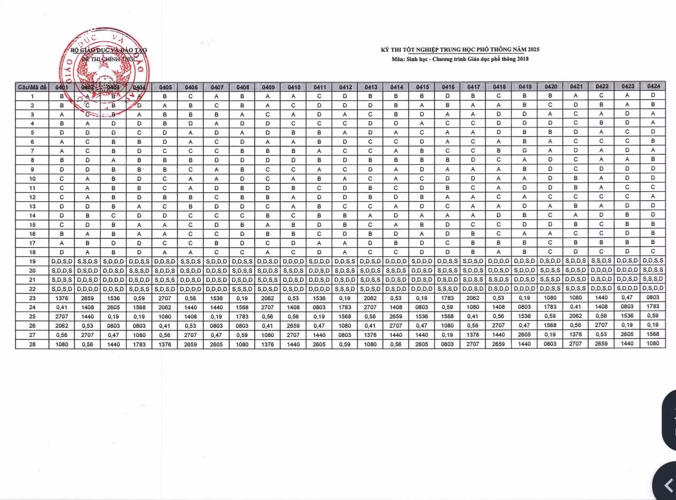 Đáp án chính thức môn Sinh học. Ảnh: Fanpage Tin giáo dục TP.HCM