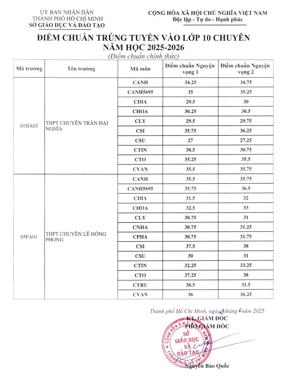 Điểm chuẩn vào lớp 10 hệ chuyên được công bố vào sáng ngày 23/6. Ảnh: Fanpage Tin giáo dục Thành phố Hồ Chí Minh Điểm chuẩn vào lớp 10 hệ chuyên được công bố vào sáng ngày 23/6. Ảnh: Fanpage Tin giáo dục Thành phố Hồ Chí Minh