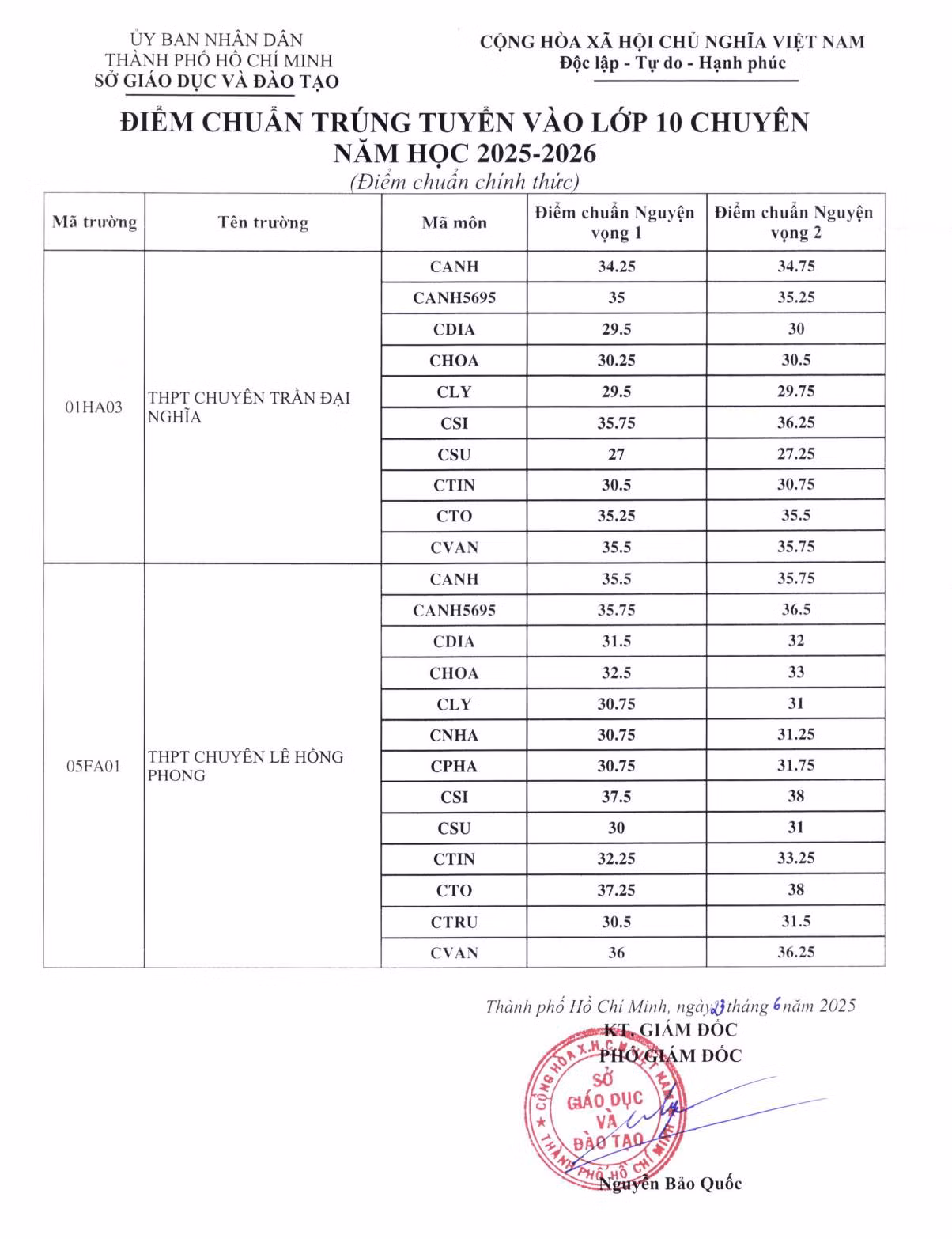 Điểm chuẩn vào lớp 10 hệ chuyên được công bố vào sáng ngày 23/6. Ảnh: Fanpage Tin giáo dục Thành phố Hồ Chí Minh