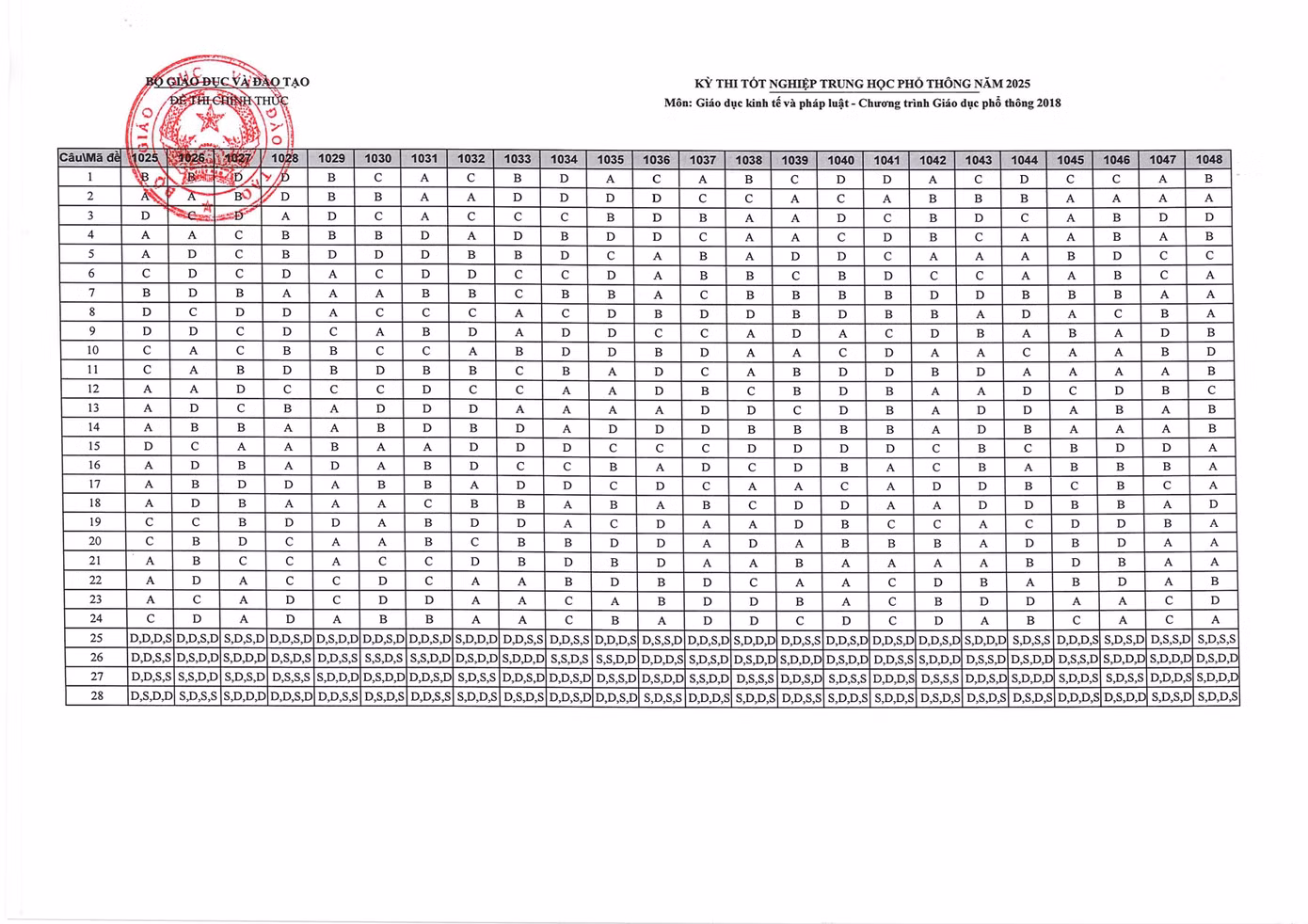 Đáp án chính thức môn Giáo dục kinh tế và pháp luật (Ảnh: Fanpage Bộ Giáo dục và Đào tạo)