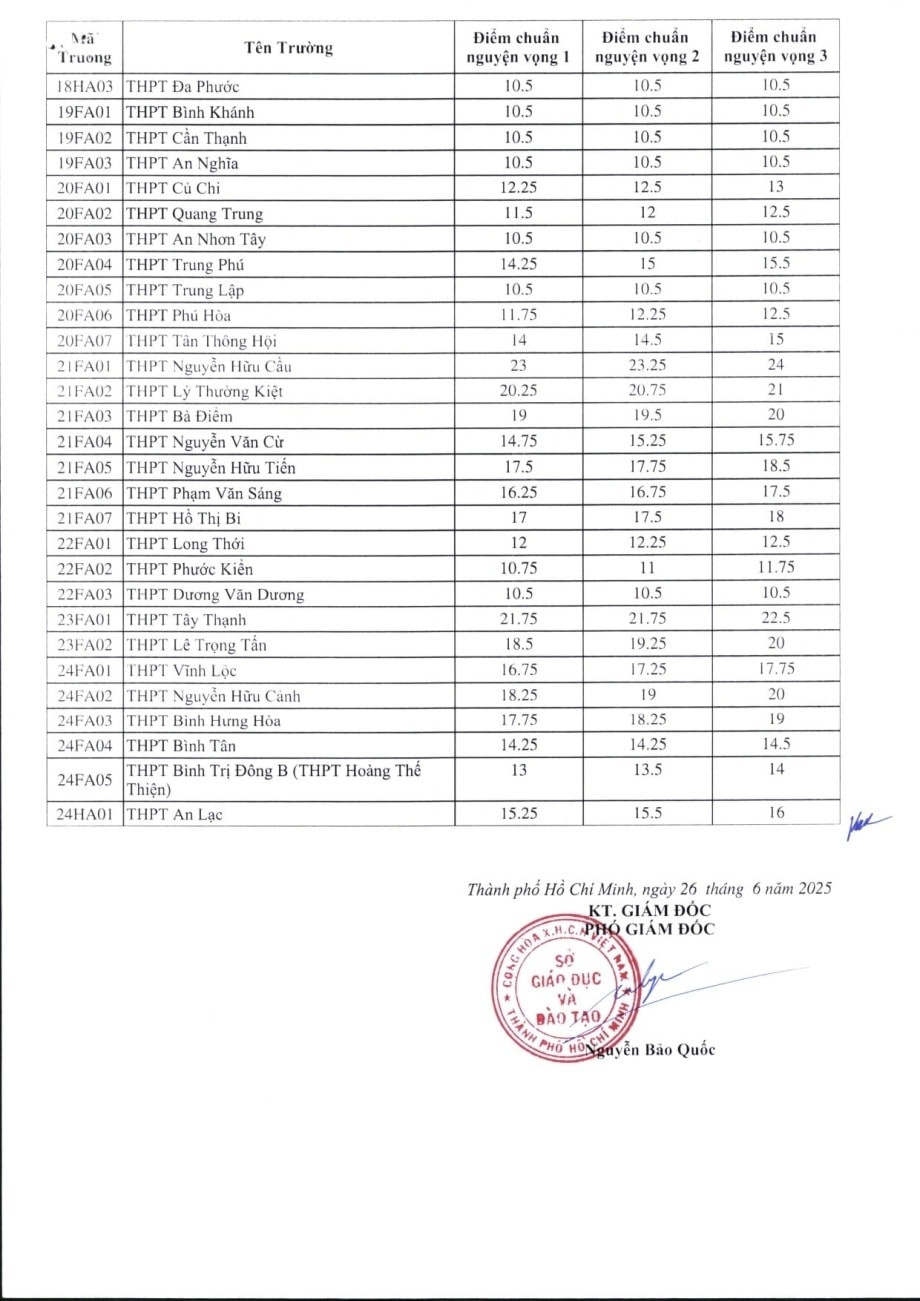 Điểm chuẩn vào lớp 10 THPT được công bố vào chiều 26/6. Ảnh: Fanpage Tin giáo dục TP.HCM Điểm chuẩn vào lớp 10 THPT được công bố vào chiều 26/6. Ảnh: Fanpage Tin giáo dục TP.HCM
