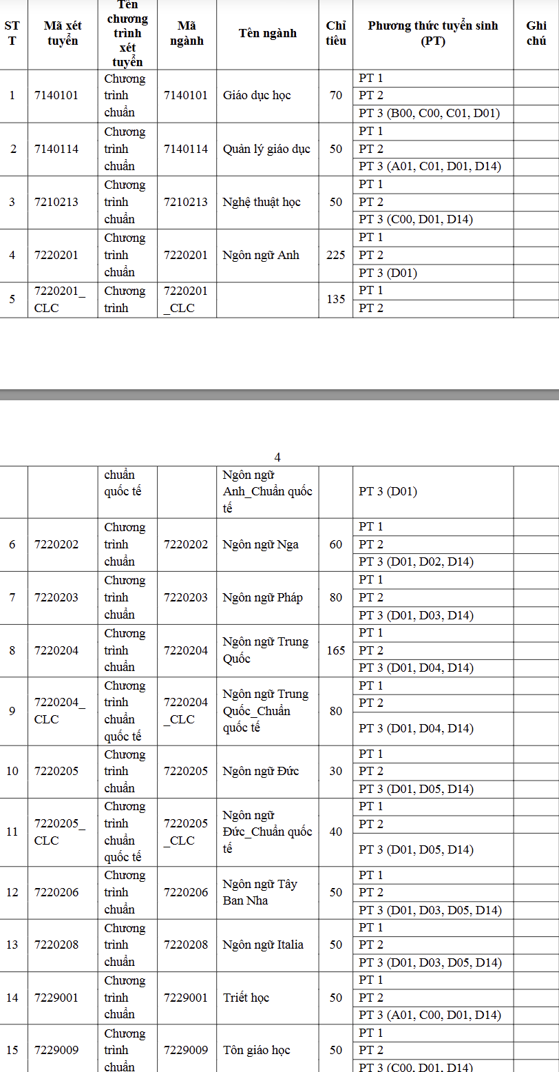Bổ sung thêm D14, D15 ở một số ngành ngôn ngữ. Nguồn: USSH - VNUHCM Bổ sung thêm D14, D15 ở một số ngành ngôn ngữ. Nguồn: USSH - VNUHCM