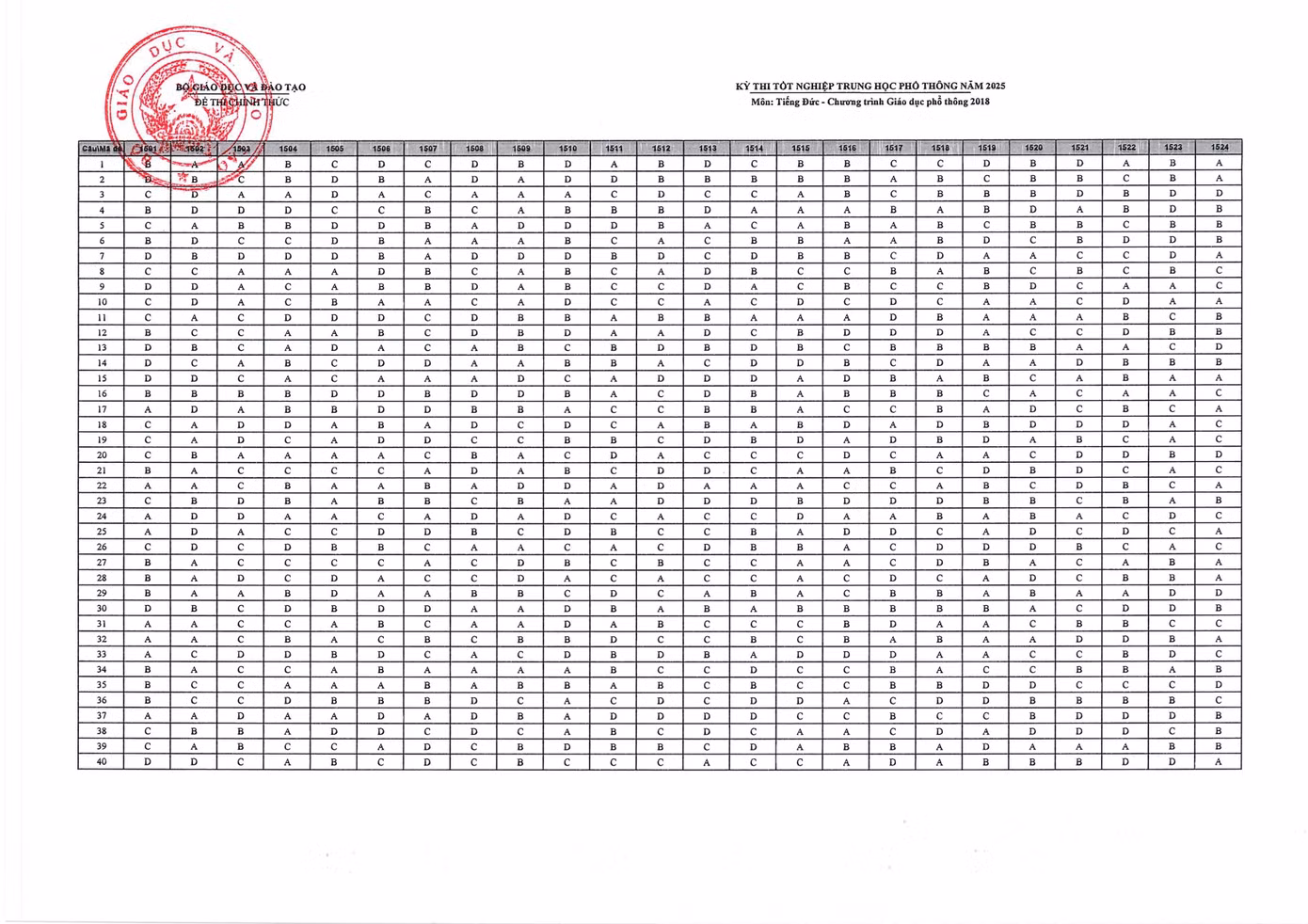 Đáp án chính thức môn Ngoại ngữ - bài thi tiếng Đức (Ảnh: Fanpage Bộ Giáo dục và Đào tạo)