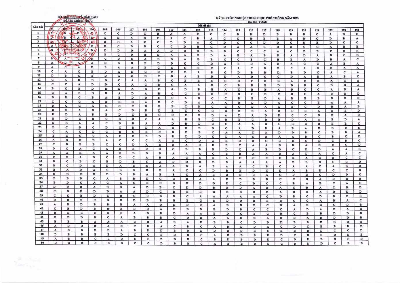 Đáp án chính thức môn Toán (Ảnh: Fanpage Bộ Giáo dục và Đào tạo)