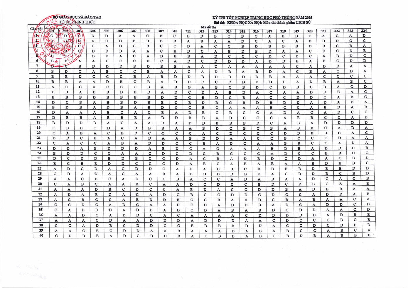 Đáp án chính thức bài thi KHXH - môn thi Lịch sử (Ảnh: Fanpage Bộ Giáo dục và Đào tạo)