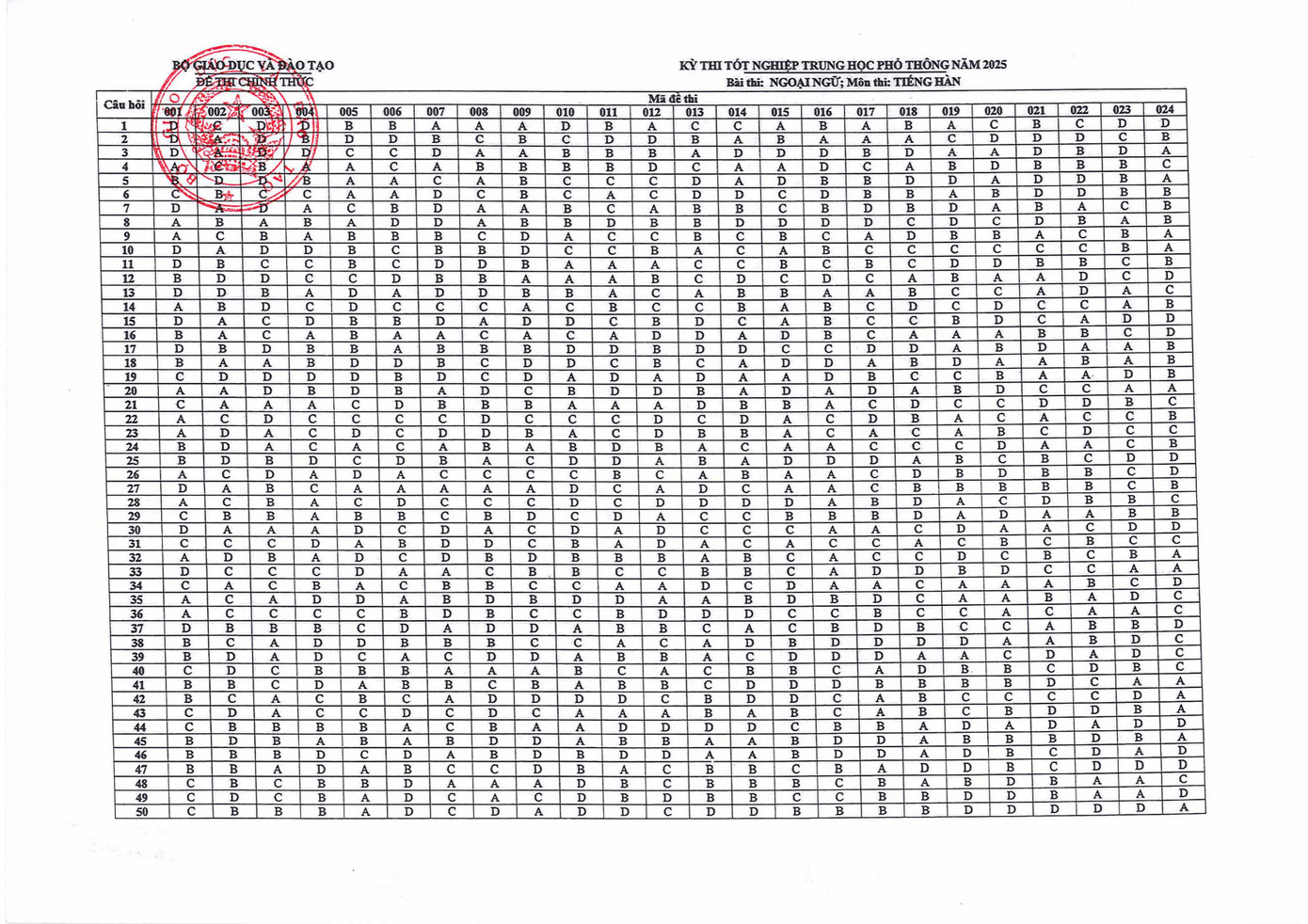 Đáp án chính thức môn Ngoại ngữ - bài thi tiếng Hàn (Ảnh: Fanpage Bộ Giáo dục và Đào tạo)