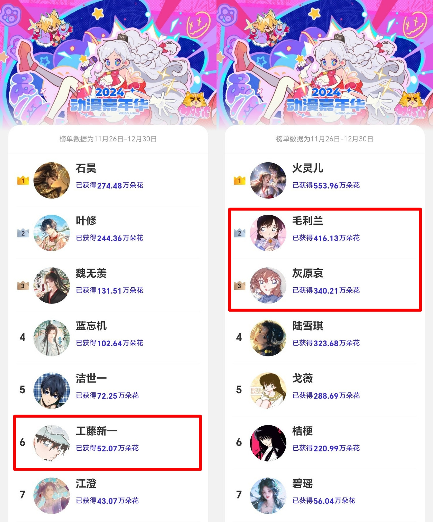 Các nhân vật Conan nhận lượt bình chọn khủng. Nguồn: Weibo Các nhân vật Conan nhận lượt bình chọn khủng. Nguồn: Weibo