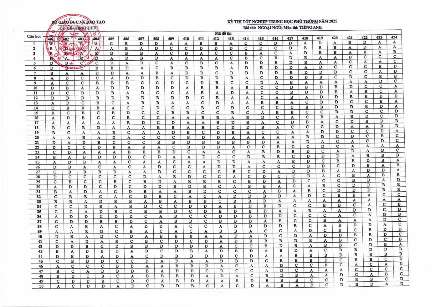 Đáp án chính thức môn Ngoại ngữ - bài thi tiếng Anh (Ảnh: Fanpage Bộ Giáo dục và Đào tạo)