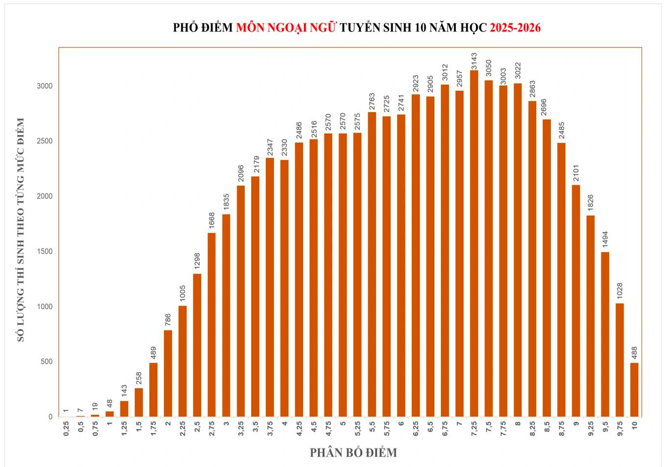 Ảnh: Sở GD&ĐT TP.HCM. Ảnh: Sở GD&ĐT TP.HCM.