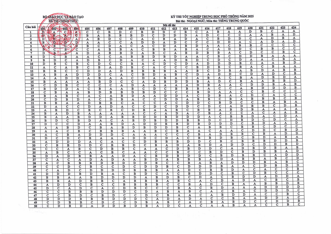 Đáp án chính thức môn Ngoại ngữ - bài thi tiếng Trung Quốc (Ảnh: Fanpage Bộ Giáo dục và Đào tạo)