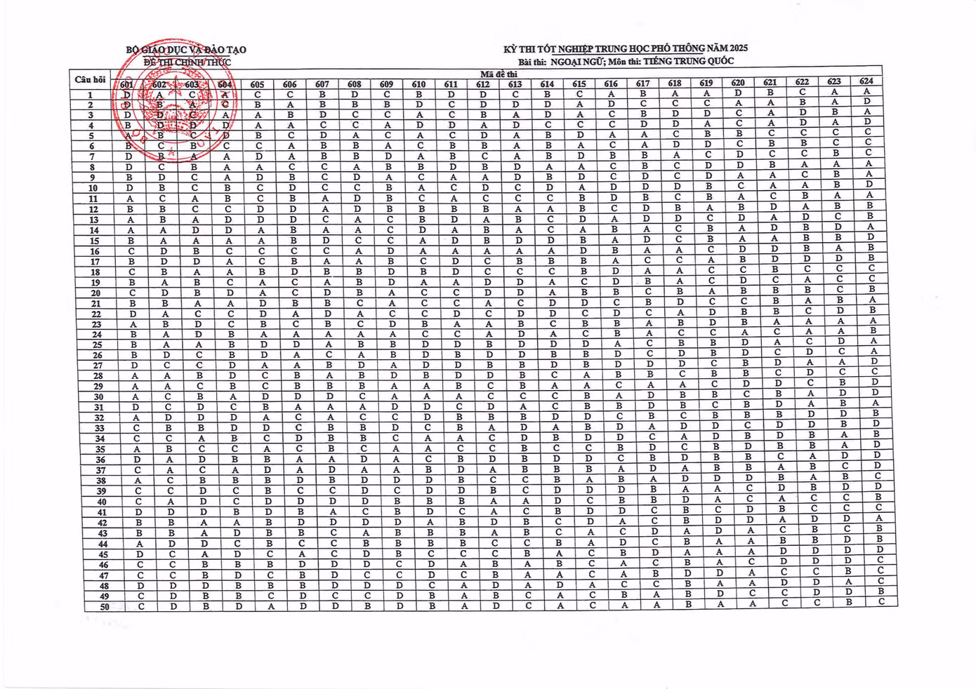Đáp án chính thức môn Ngoại ngữ - bài thi tiếng Trung Quốc (Ảnh: Fanpage Bộ Giáo dục và Đào tạo)