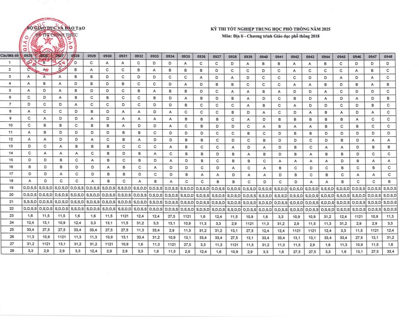 Đáp án chính thức môn Địa lí (Ảnh: Fanpage Tin giáo dục TP.HCM)