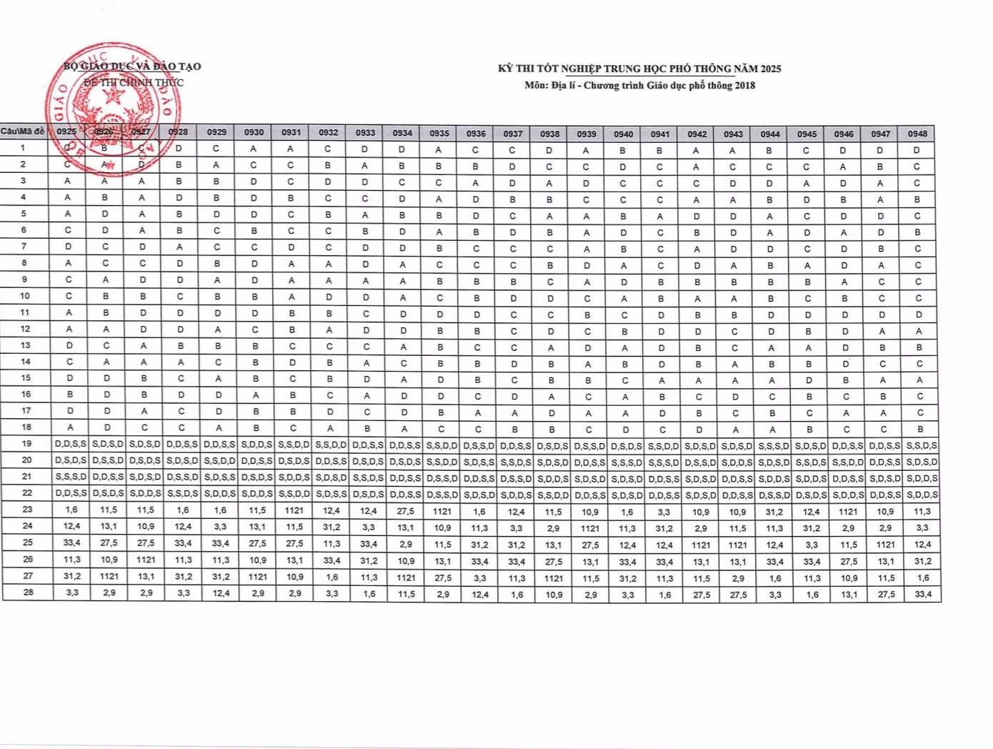 Đáp án chính thức môn Địa lí (Ảnh: Fanpage Tin giáo dục TP.HCM)