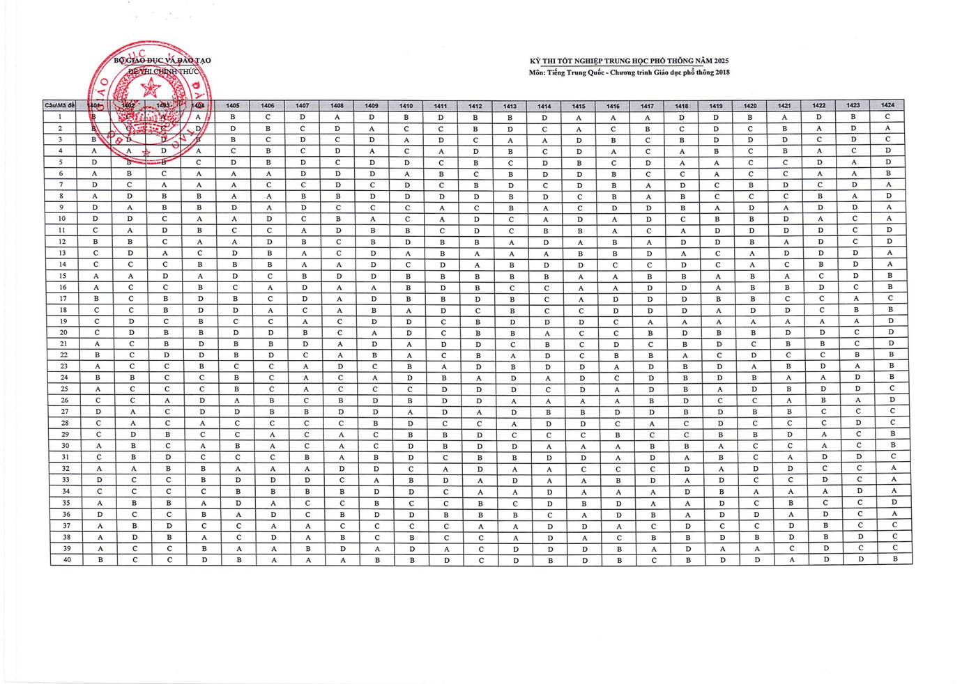 Đáp án chính thức môn Ngoại ngữ - bài thi tiếng Trung Quốc (Ảnh: Fanpage Bộ Giáo dục và Đào tạo)