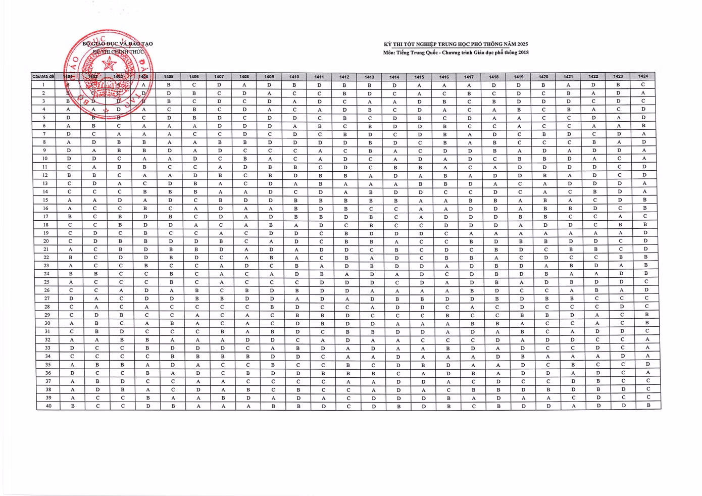 Đáp án chính thức môn Ngoại ngữ - bài thi tiếng Trung Quốc (Ảnh: Fanpage Bộ Giáo dục và Đào tạo)