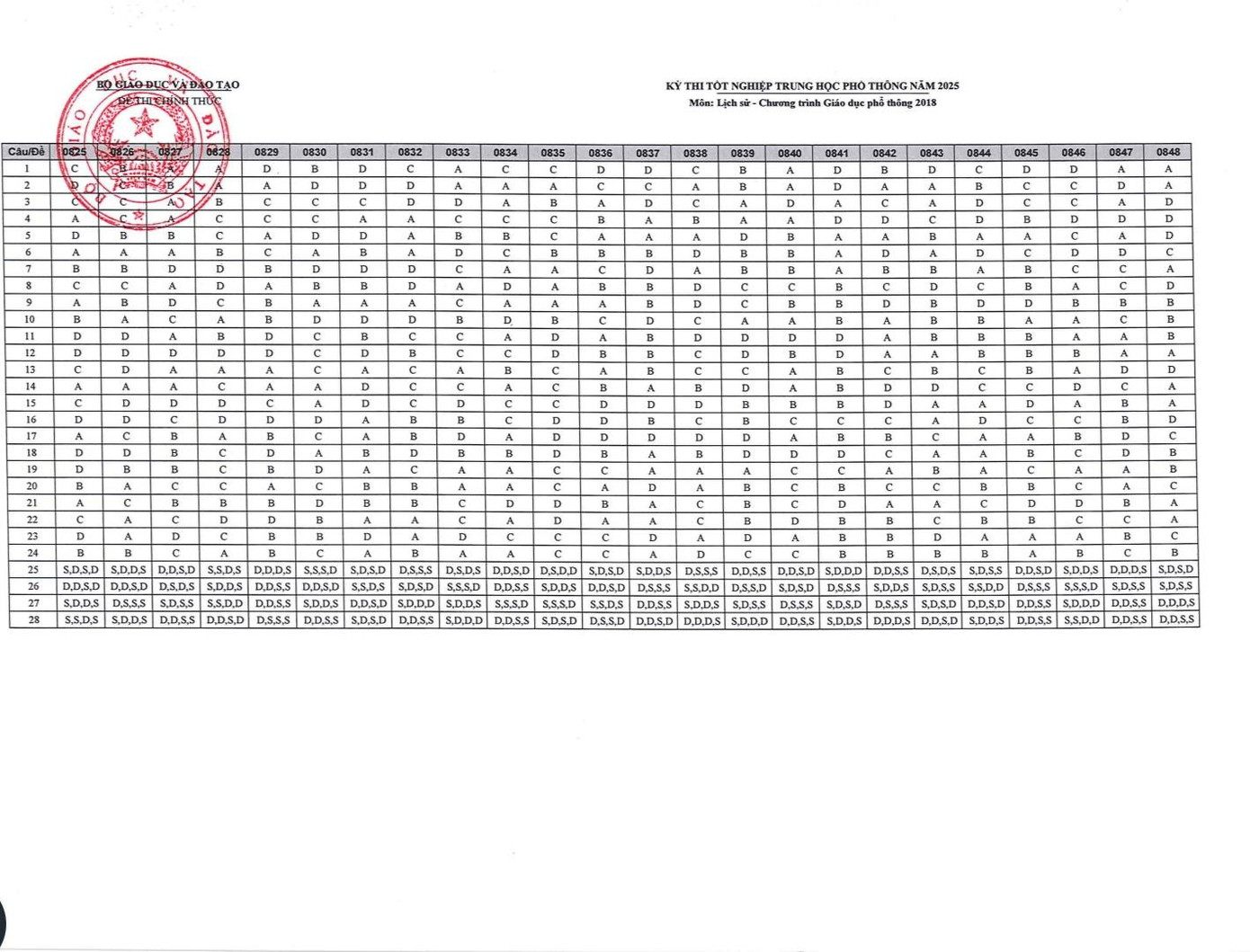 Đáp án chính thức môn Lịch sử (Ảnh: Fanpage Tin Giáo dục TP.HCM)