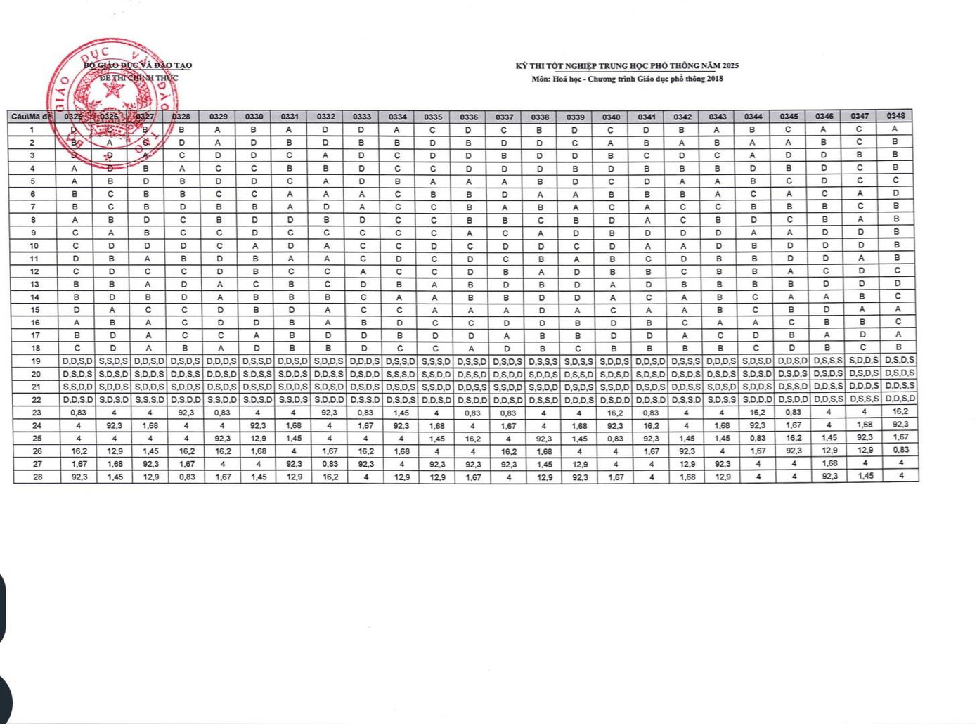 Đáp án chính thức môn Hóa học. Ảnh: Fanpage Tin giáo dục TP.HCM