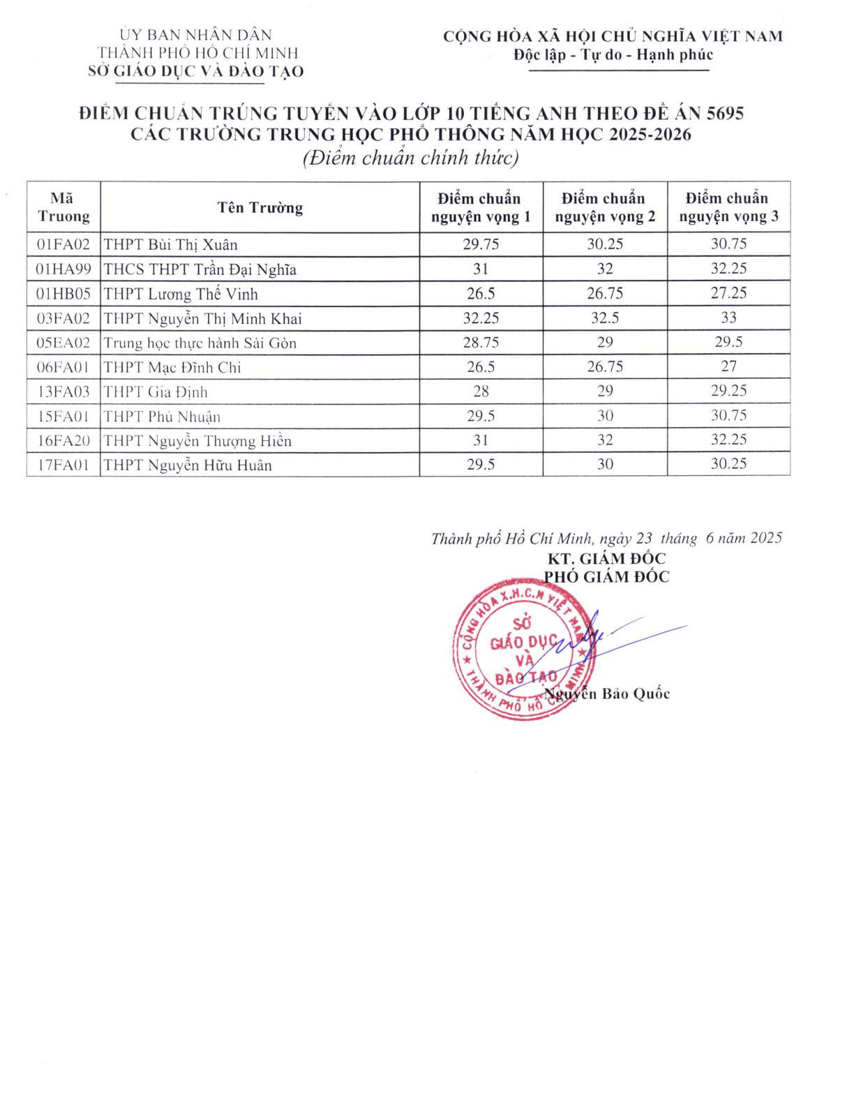 Điểm chuẩn vào lớp 10 hệ tích hợp được công bố vào sáng ngày 23/6. Ảnh: Fanpage Tin giáo dục Thành phố Hồ Chí Minh Điểm chuẩn vào lớp 10 hệ tích hợp được công bố vào sáng ngày 23/6. Ảnh: Fanpage Tin giáo dục Thành phố Hồ Chí Minh