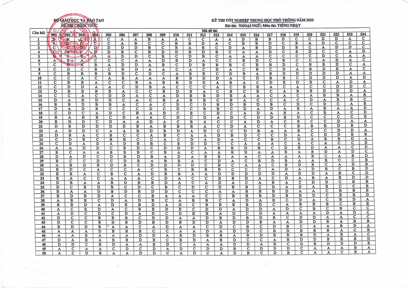 Đáp án chính thức môn Ngoại ngữ - bài thi tiếng Nhật (Ảnh: Fanpage Bộ Giáo dục và Đào tạo)