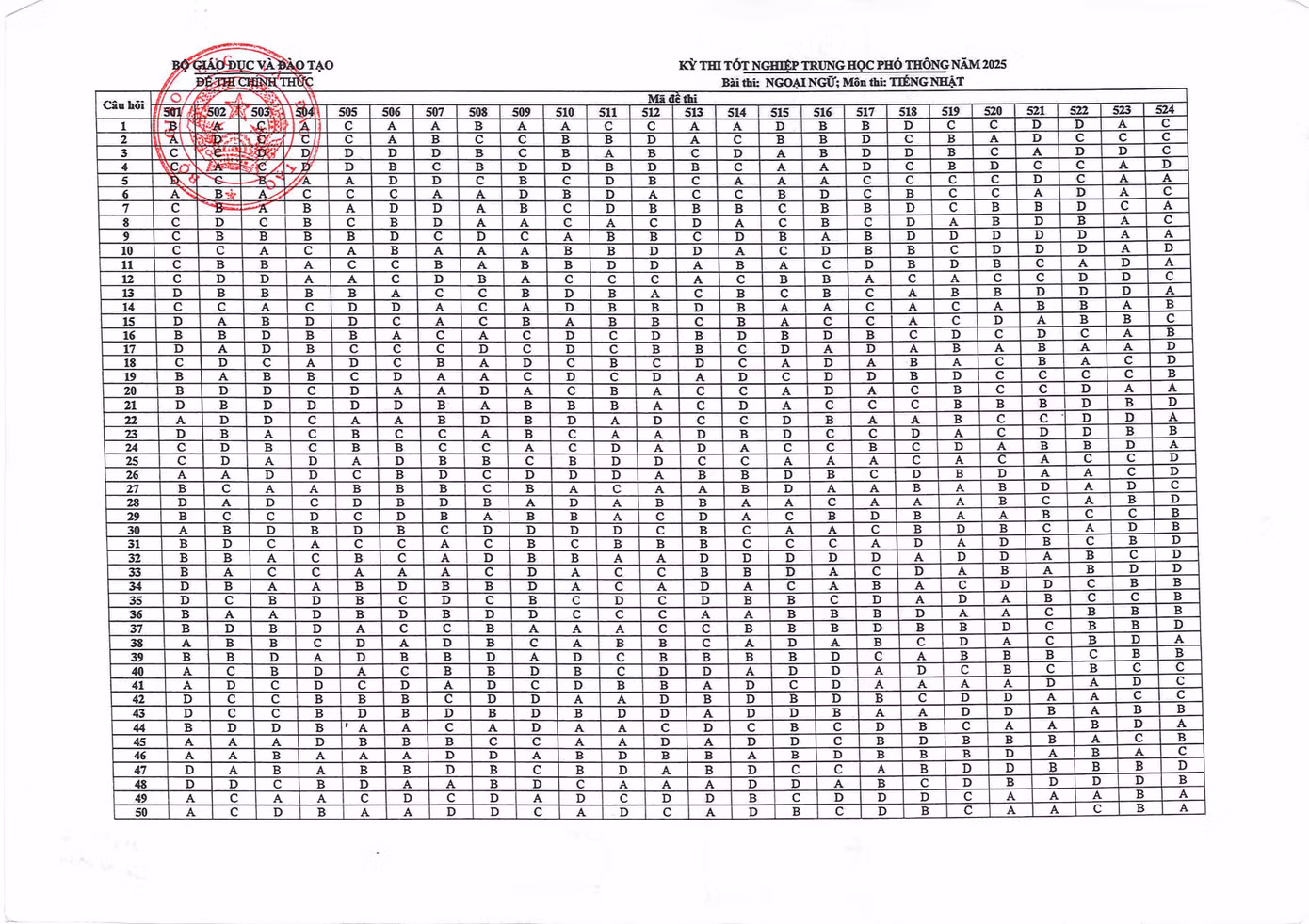 Đáp án chính thức môn Ngoại ngữ - bài thi tiếng Nhật (Ảnh: Fanpage Bộ Giáo dục và Đào tạo)