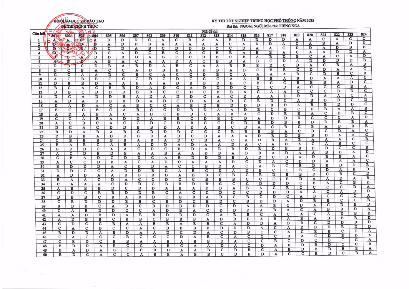 Đáp án chính thức môn Ngoại ngữ - bài thi tiếng Nga (Ảnh: Fanpage Bộ Giáo dục và Đào tạo)