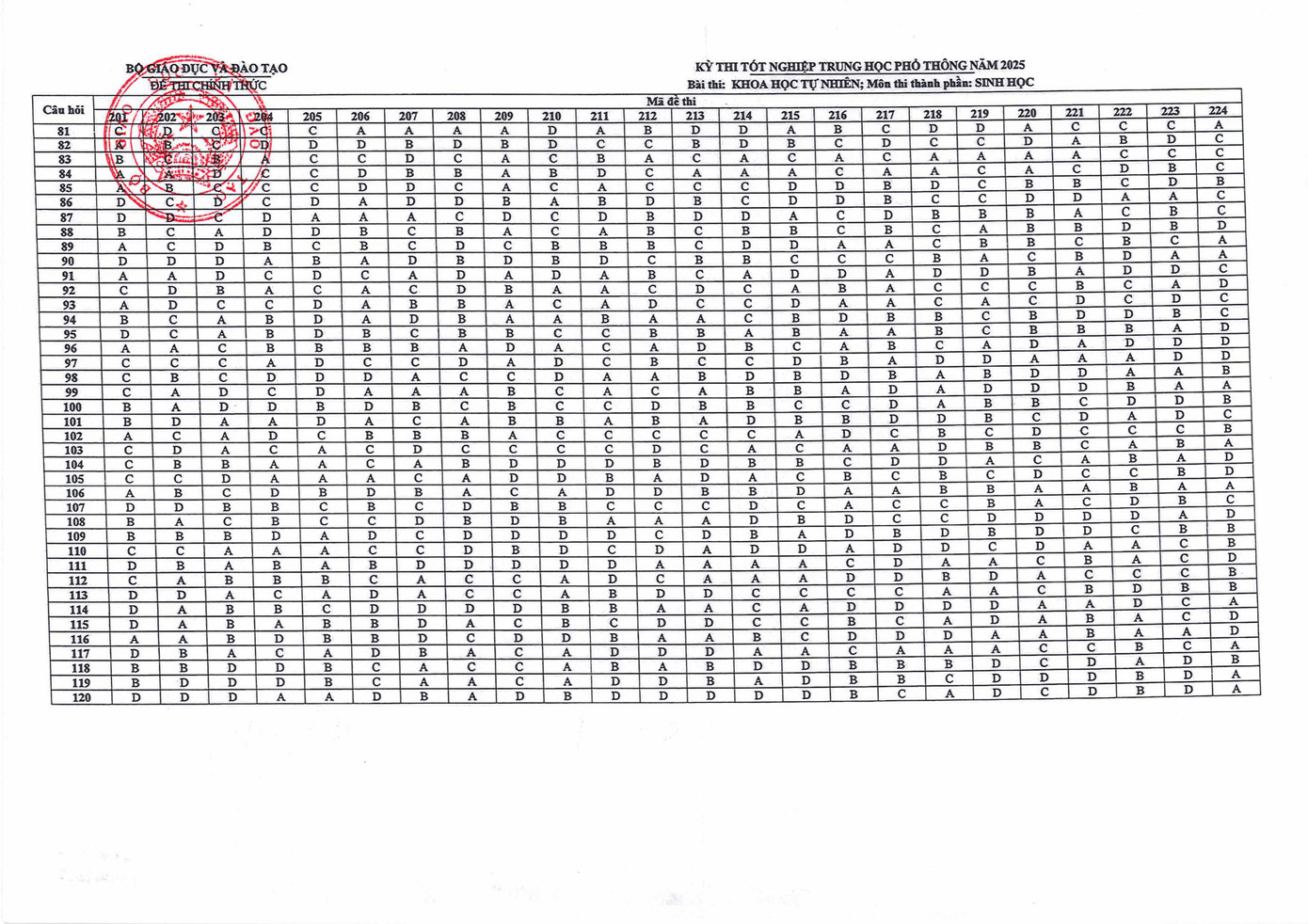Đáp án chính thức bài thi KHTN - môn thi Sinh học (Ảnh: Fanpage Bộ Giáo dục và Đào tạo)