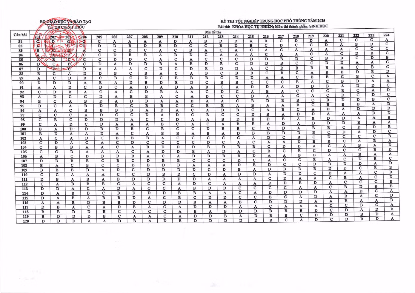 Đáp án chính thức bài thi KHTN - môn thi Sinh học (Ảnh: Fanpage Bộ Giáo dục và Đào tạo)
