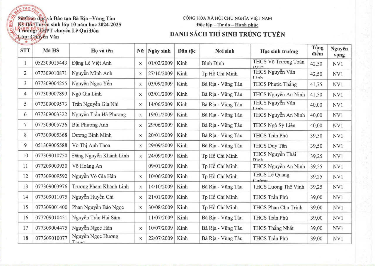 Đặng Lê Việt Anh - một trong hai thủ khoa chuyên Văn của Bà Rịa - Vũng Tàu với tổng điểm 42,50. Ảnh: Internet Đặng Lê Việt Anh - một trong hai thủ khoa chuyên Văn của Bà Rịa - Vũng Tàu với tổng điểm 42,50. Ảnh: Internet