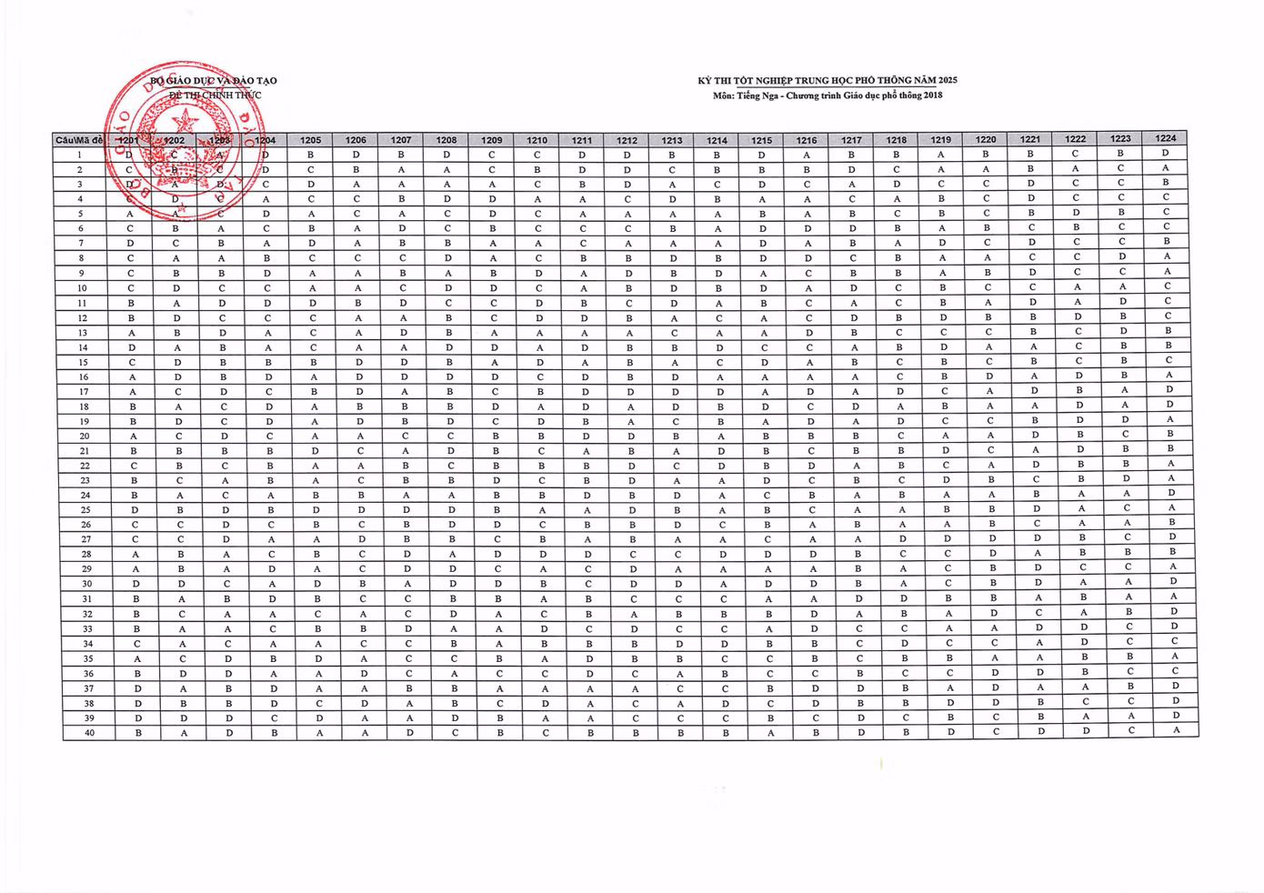 Đáp án chính thức môn Ngoại ngữ - bài thi tiếng Nga (Ảnh: Fanpage Bộ Giáo dục và Đào tạo)