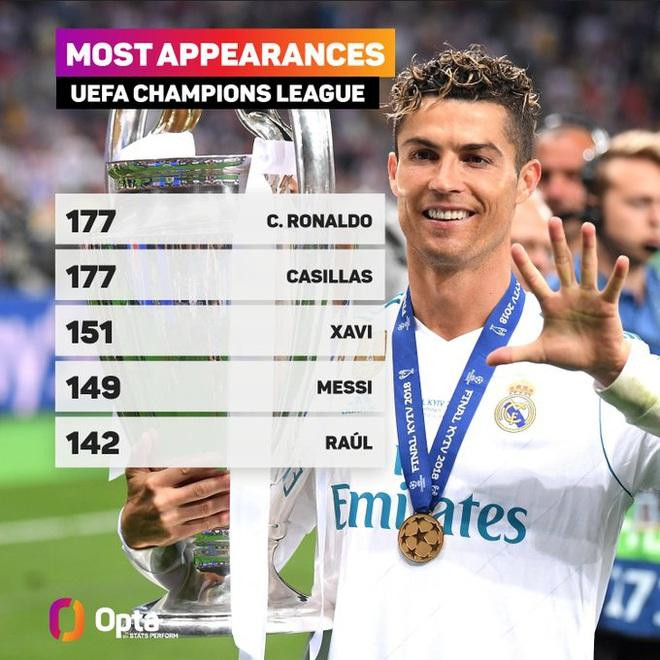 Ronaldo cân bằng kỷ lục ra sân của Iker Casillas ở Champions League. Ronaldo cân bằng kỷ lục ra sân của Iker Casillas ở Champions League.