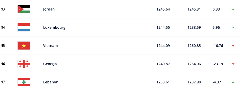 Đội tuyển Việt Nam xếp hạng 95 thế giới