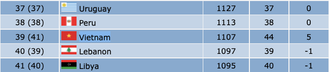 Đội tuyển futsal Việt Nam tăng 5 bậc trên BXH FIFA