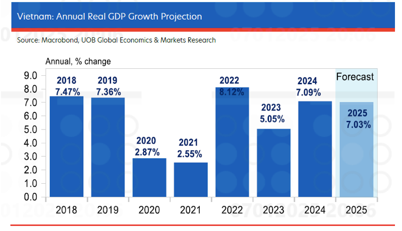 UOB dự báo, GDP của Việt Nam năm 2025 đạt khoảng 7%. UOB dự báo, GDP của Việt Nam năm 2025 đạt khoảng 7%.