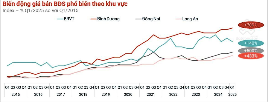 Biến động giá bán bất động sản phổ biến theo khu vực