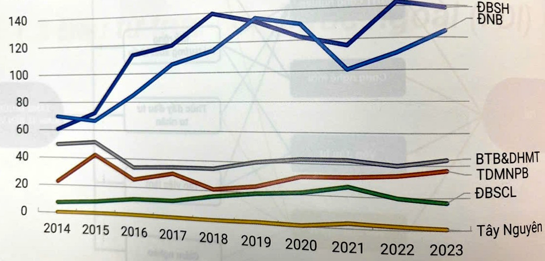 Tình hình thu hút FDI của các vùng kinh tế.