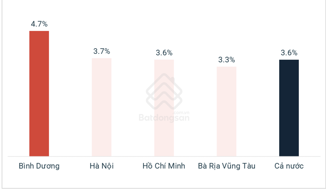 Lợi nhuận từ cho thuê chung cư ở Bình Dương vượt cả Hà Nội lẫn TPHCM.